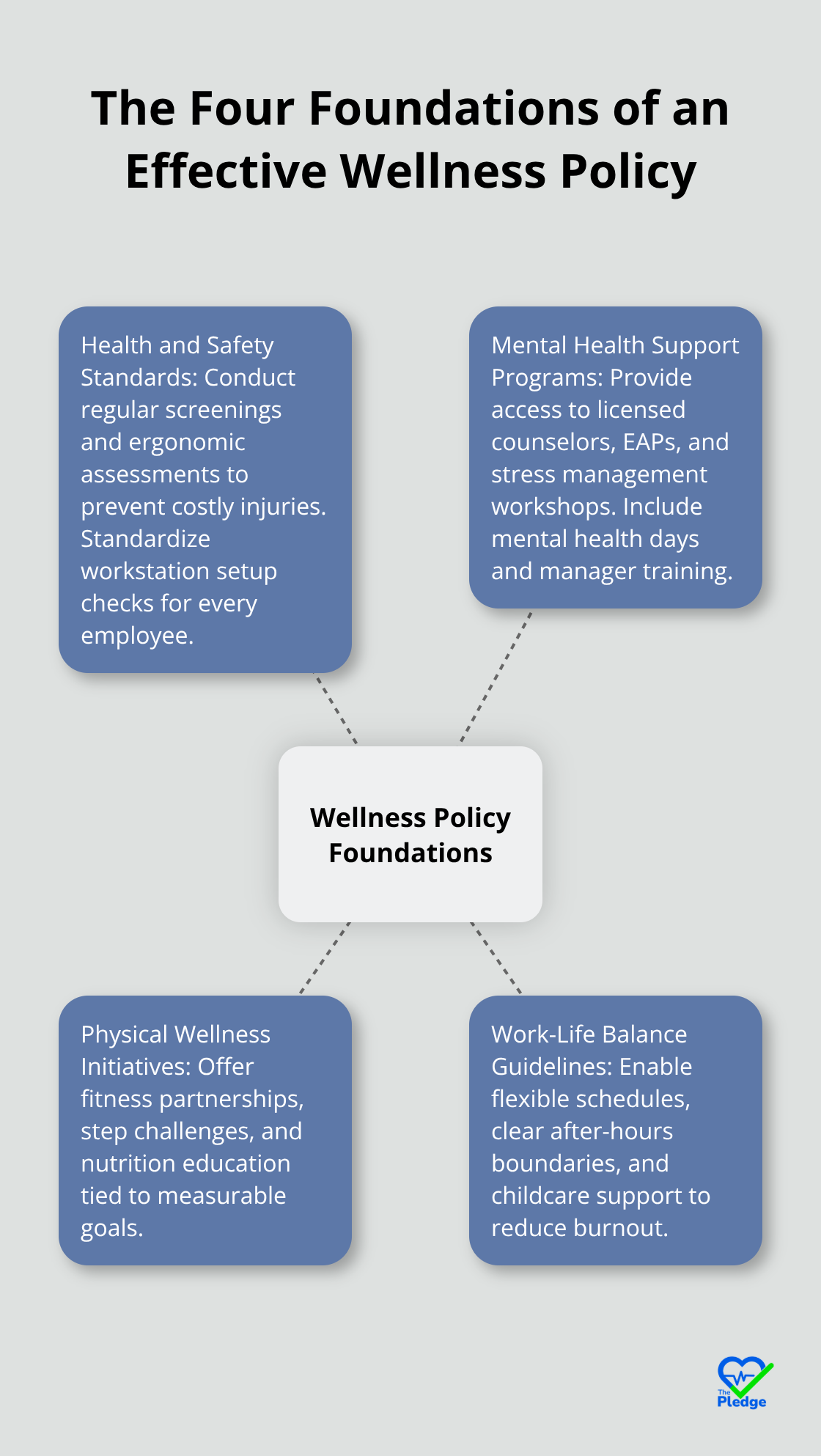 Hub-and-spoke diagram showing the four core foundations of a workplace wellness policy in the United States.