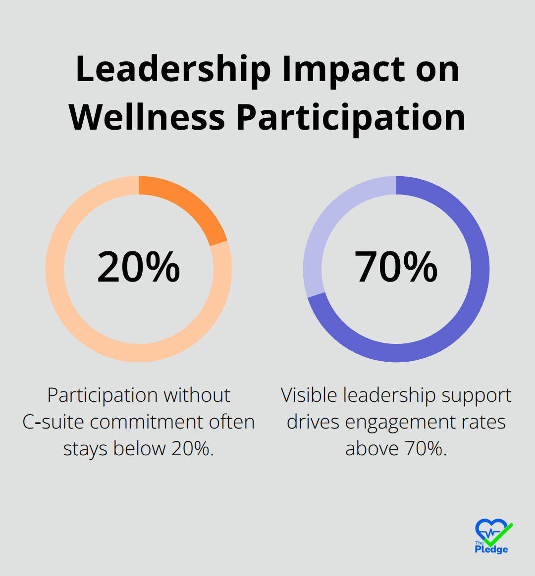Percentage chart comparing wellness participation with and without visible leadership support. - workplace wellness policy template