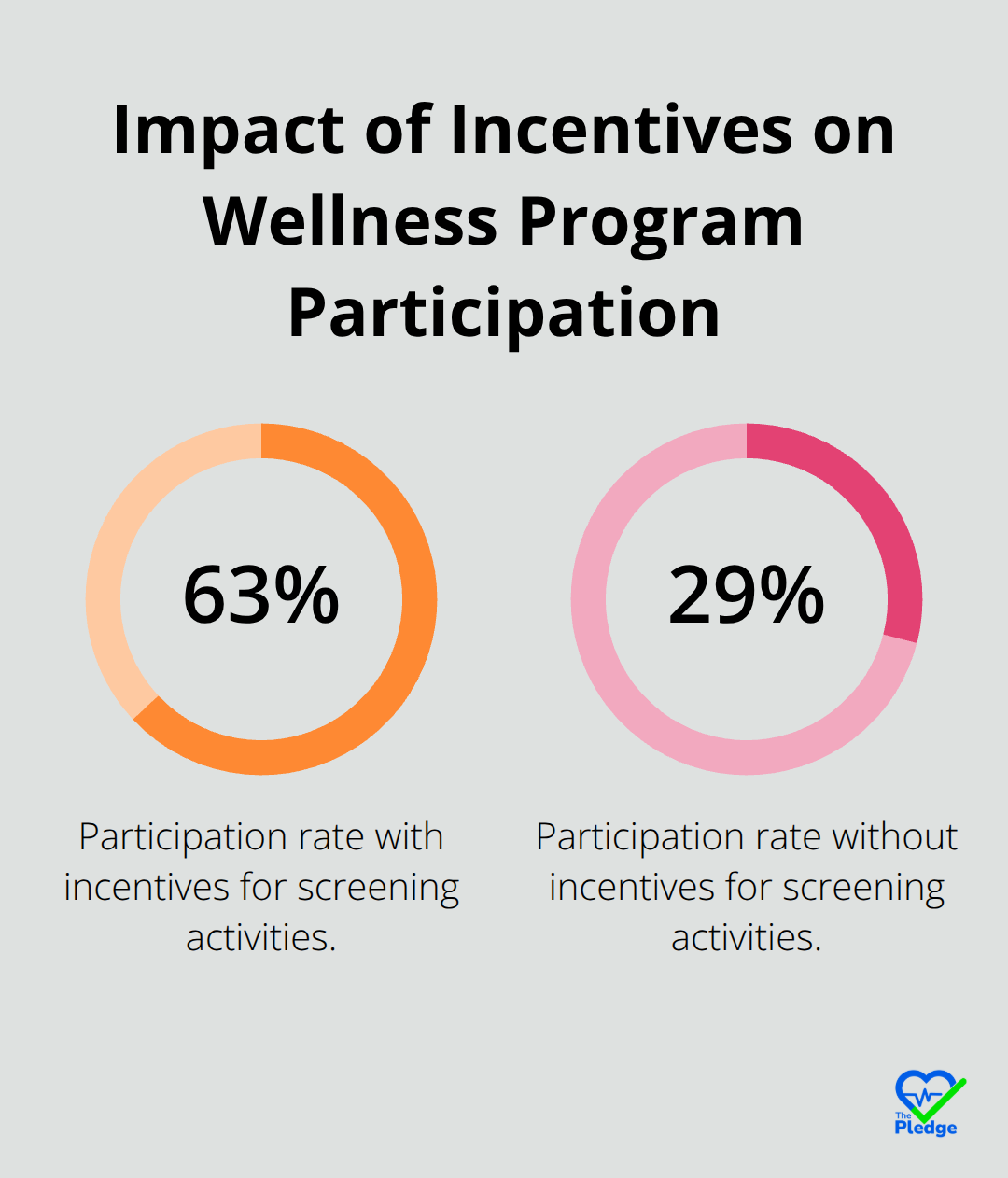 Chart showing participation rates in wellness programs: 63% with incentives vs 29% without incentives - workplace wellness programs examples
