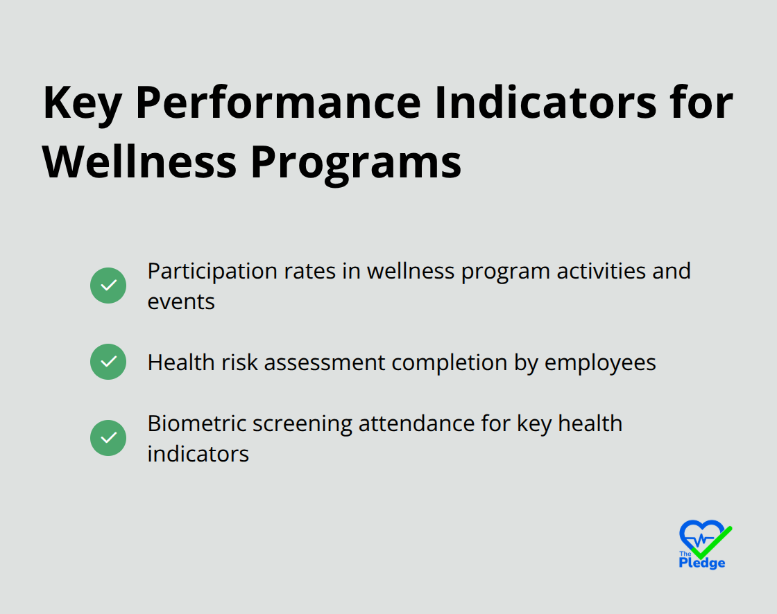 Checkmark list of Key Performance Indicators for wellness programs: participation rates, health risk assessment completion, and biometric screening attendance - workplace wellness programs examples