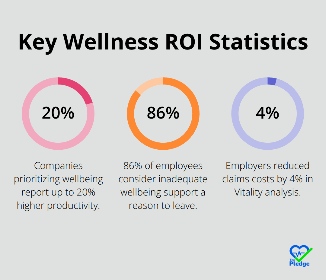 Percentages highlighting productivity, retention risk, and claims savings - workplace wellness roi