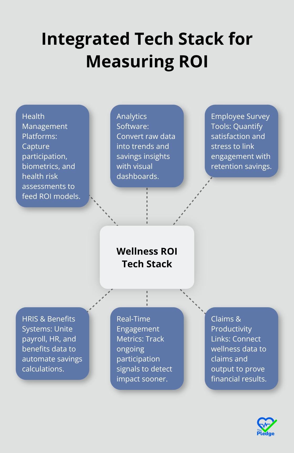 Hub-and-spoke of tools that power wellness ROI measurement