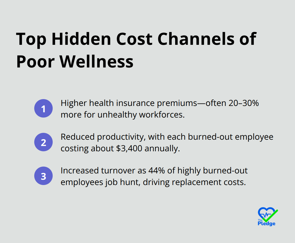 Three major cost drivers from poor employee wellness for U.S. employers