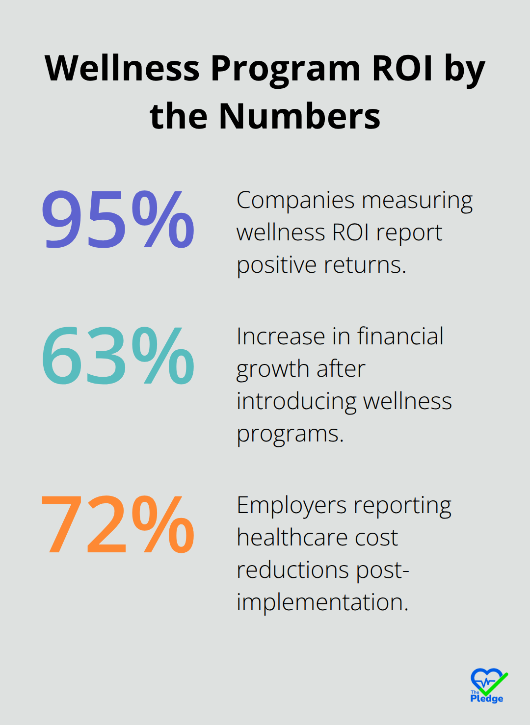 Key ROI percentages from corporate wellness programs in the United States - workplace wellness statistics