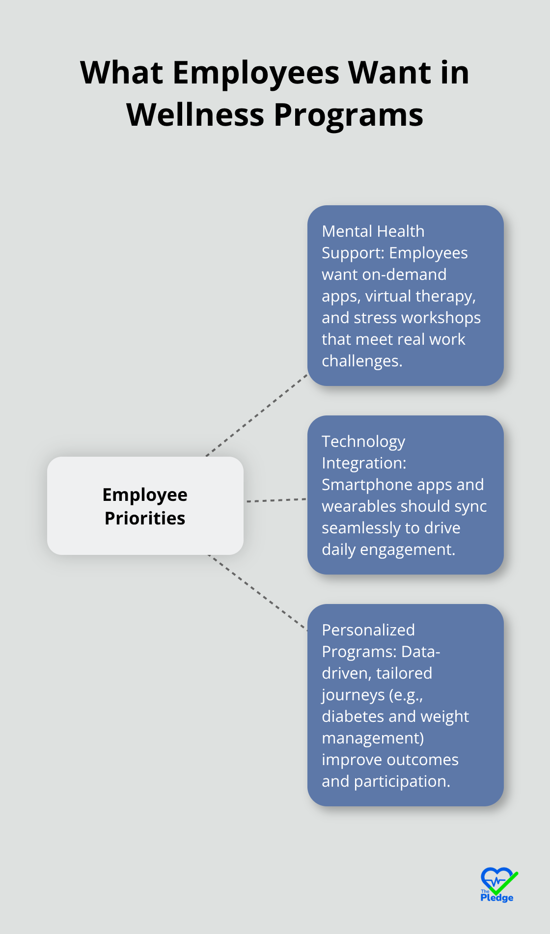 Core employee wellness preferences with three key focus areas - workplace wellness statistics