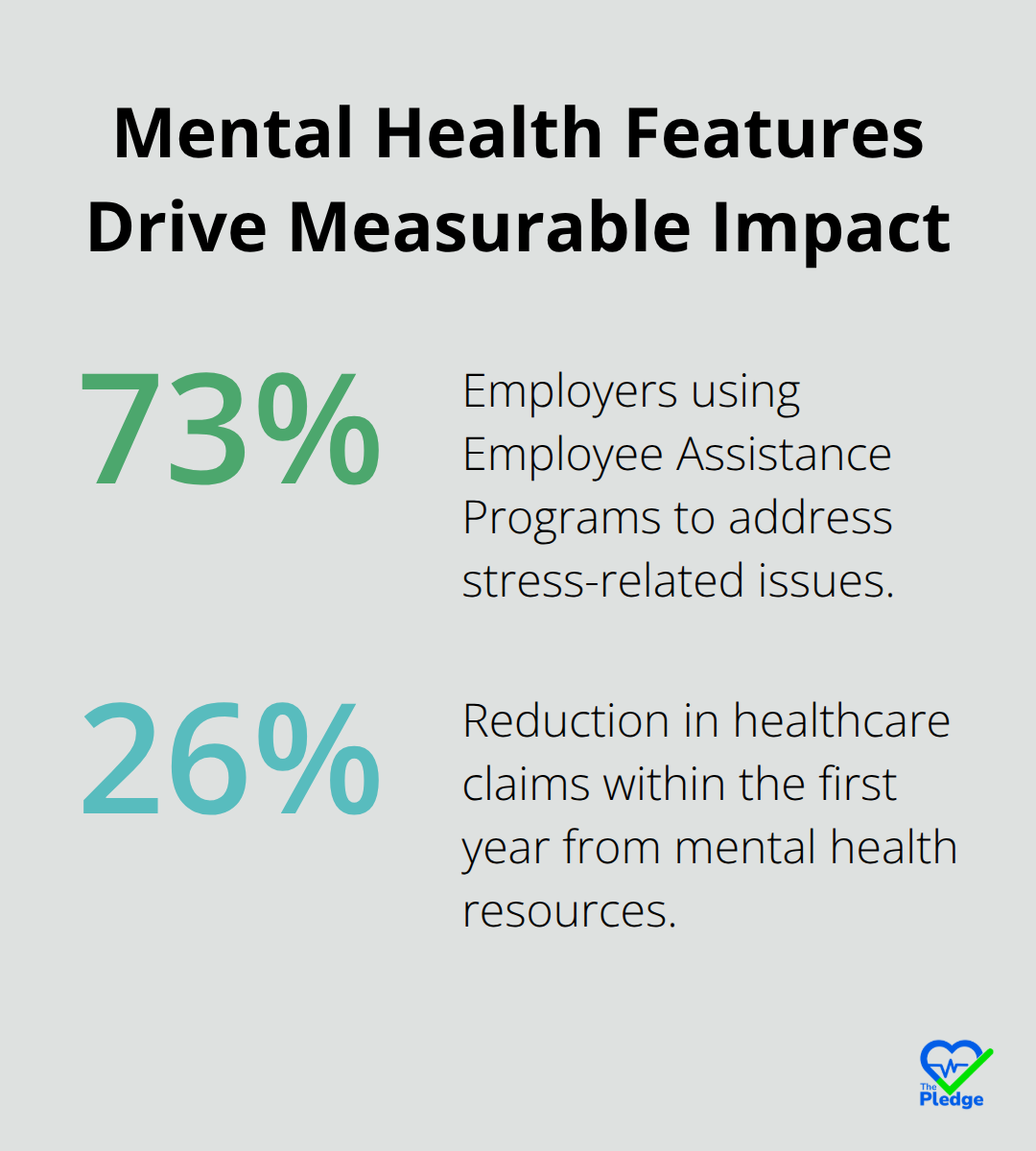 Chart showing key mental health program stats: EAP adoption and claim reductions - workplace wellness that works