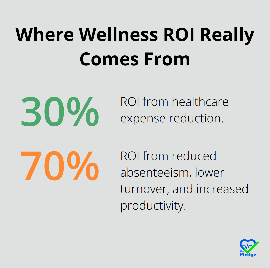 Chart breaking down wellness ROI into healthcare savings versus productivity-related gains - workplace wellness that works
