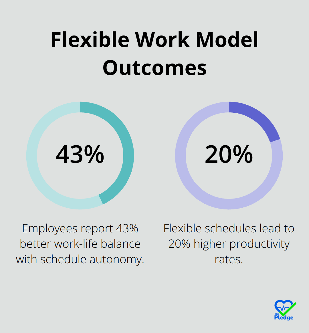Percentages showing benefits of flexible and hybrid work models