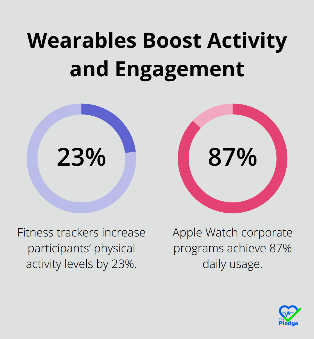 Percentages highlighting the impact of wearables in corporate wellness - workplace wellness trends
